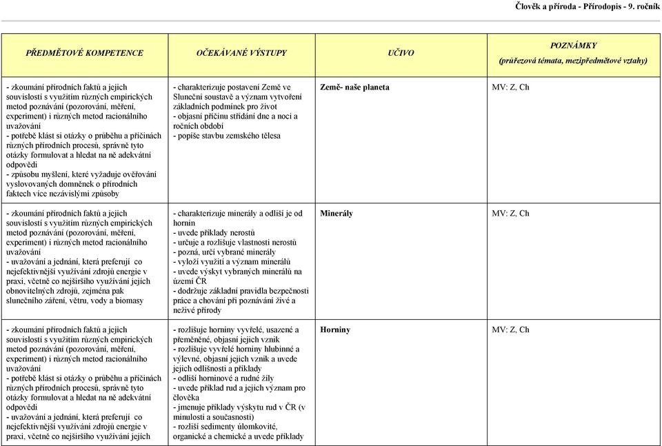 hornin - uvede příklady nerostů - určuje a rozlišuje vlastnosti nerostů - pozná, určí vybrané minerály - vyloží využití a význam minerálů - uvede výskyt vybraných minerálů na území ČR - dodržuje