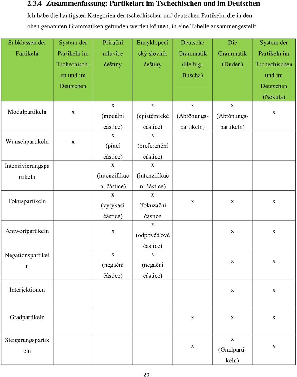Subklassen der System der Příruční Encyklopedi Deutsche Die System der Partikeln Partikeln im mluvice cký slovník Grammatik Grammatik Partikeln im Tschechisch- češtiny češtiny (Helbig- (Duden)