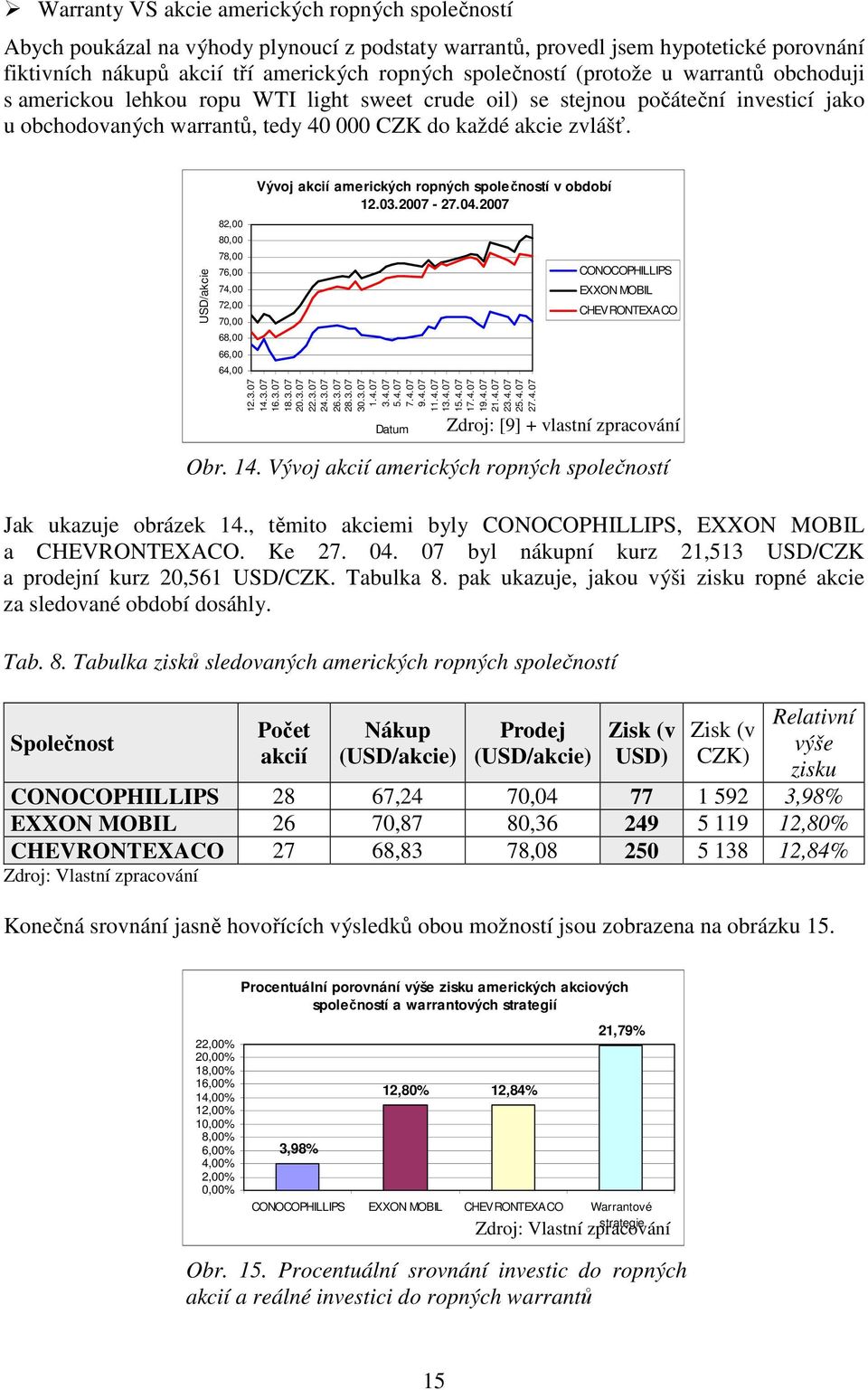 USD/akcie 82,00 80,00 78,00 76,00 74,00 72,00 70,00 68,00 66,00 64,00 Vývoj akcií amerických ropných společností v období 12.03.2007-27.04.2007 CONOCOPHILLIPS EXXON MOBIL CHEVRONTEXACO 12.3.07 14.3.07 16.