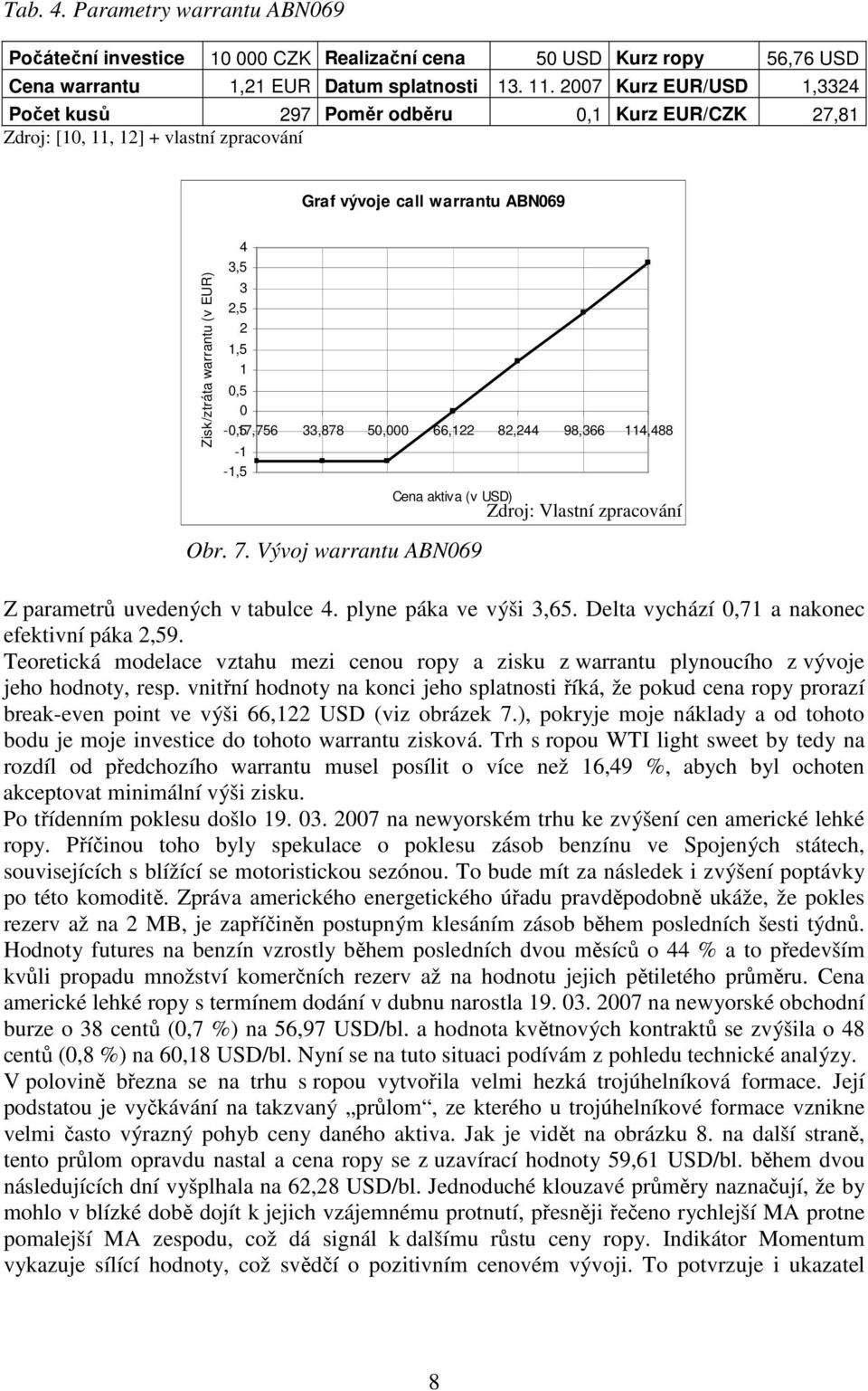 0,5 0-0,5 17,756 33,878 50,000 66,122 82,244 98,366 114,488-1 -1,5 Cena aktiva (v USD) Obr. 7. Vývoj warrantu ABN069 Z parametrů uvedených v tabulce 4. plyne páka ve výši 3,65.