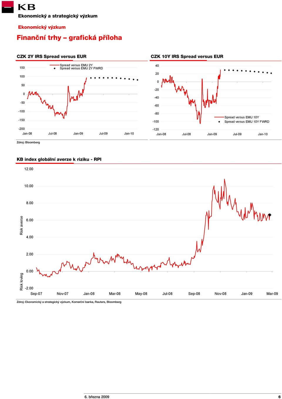 Jan-09 Jul-09 Jan-10 Zdroj: Bloomberg KB index globální averze k riziku - RPI 12.00 10.00 8.00 Risk averse 6.00 4.00 2.00 Risk loving 0.00-2.