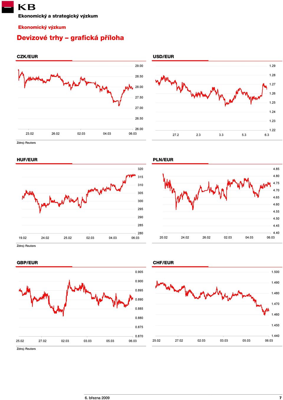 45 19.02 24.02 25.02 02.03 04.03 280 20.02 24.02 26.02 02.03 04.03 4.40 Zdroj: Reuters GBP/EUR CHF/EUR 0.905 1.500 0.900 1.490 0.895 1.480 0.