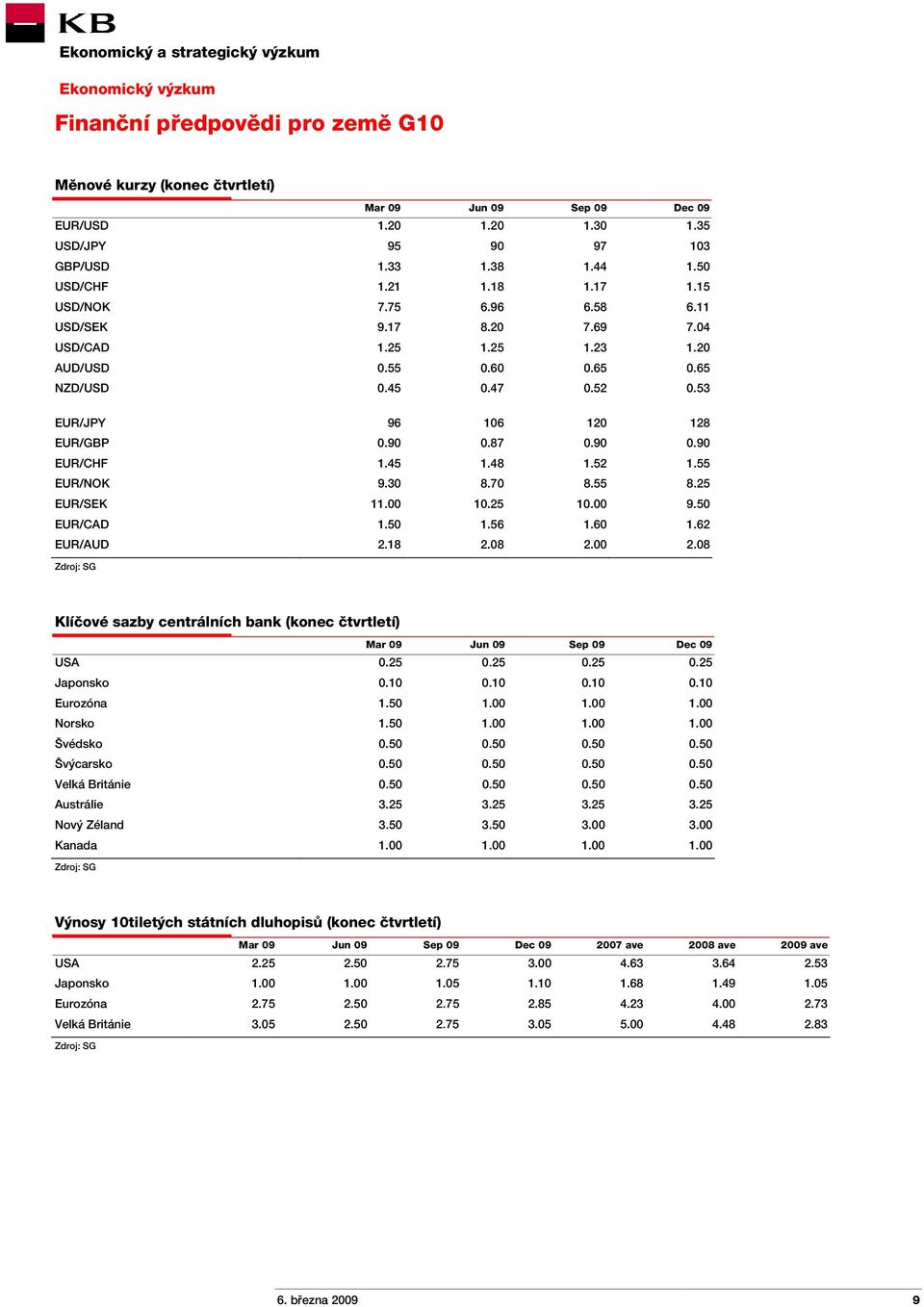 45 1.48 1.52 1.55 EUR/NOK 9.30 8.70 8.55 8.25 EUR/SEK 11.00 10.25 10.00 9.50 EUR/CAD 1.50 1.56 1.60 1.62 EUR/AUD 2.18 2.08 2.00 2.