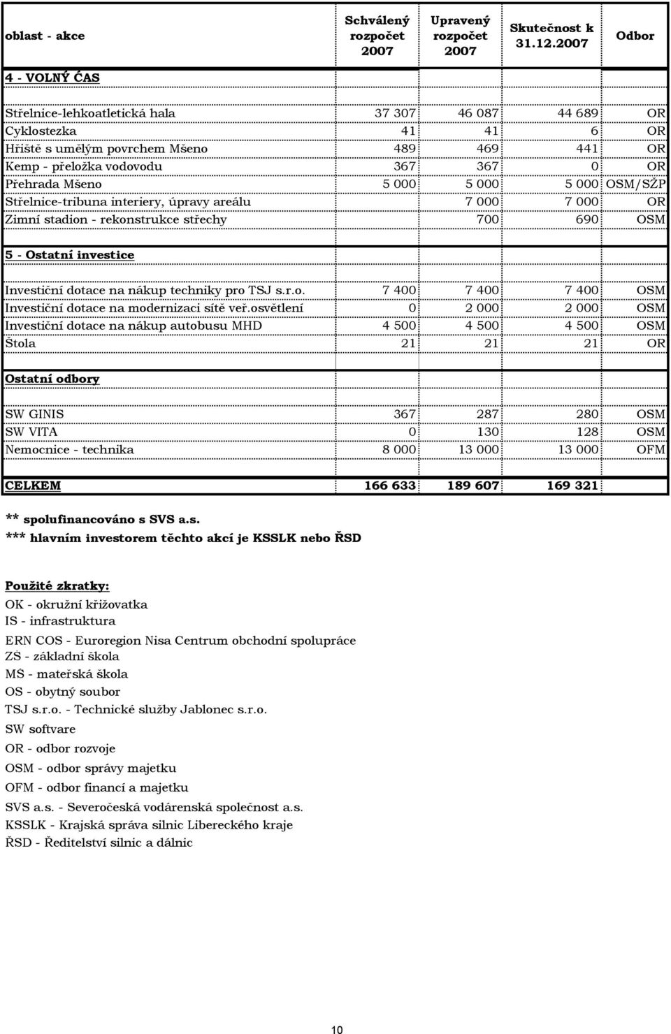 Mšeno 5 000 5 000 5 000 OSM/SŽP Střelnice-tribuna interiery, úpravy areálu 7 000 7 000 OR Zimní stadion - rekonstrukce střechy 700 690 OSM 5 - Ostatní investice Investiční dotace na nákup techniky