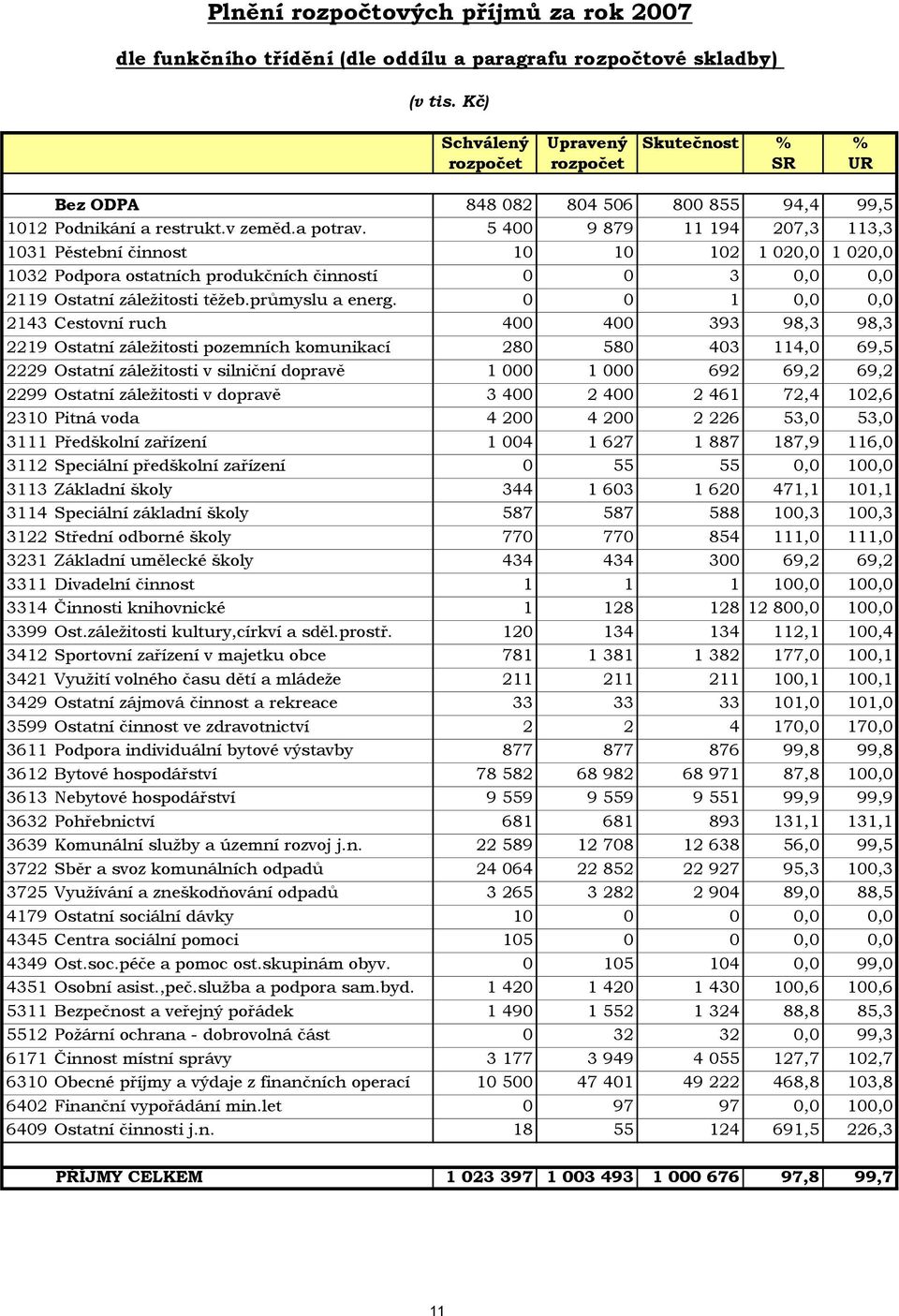 5 400 9 879 11 194 207,3 113,3 1031 Pěstební činnost 10 10 102 1 020,0 1 020,0 1032 Podpora ostatních produkčních činností 0 0 3 0,0 0,0 2119 Ostatní záležitosti těžeb.průmyslu a energ.