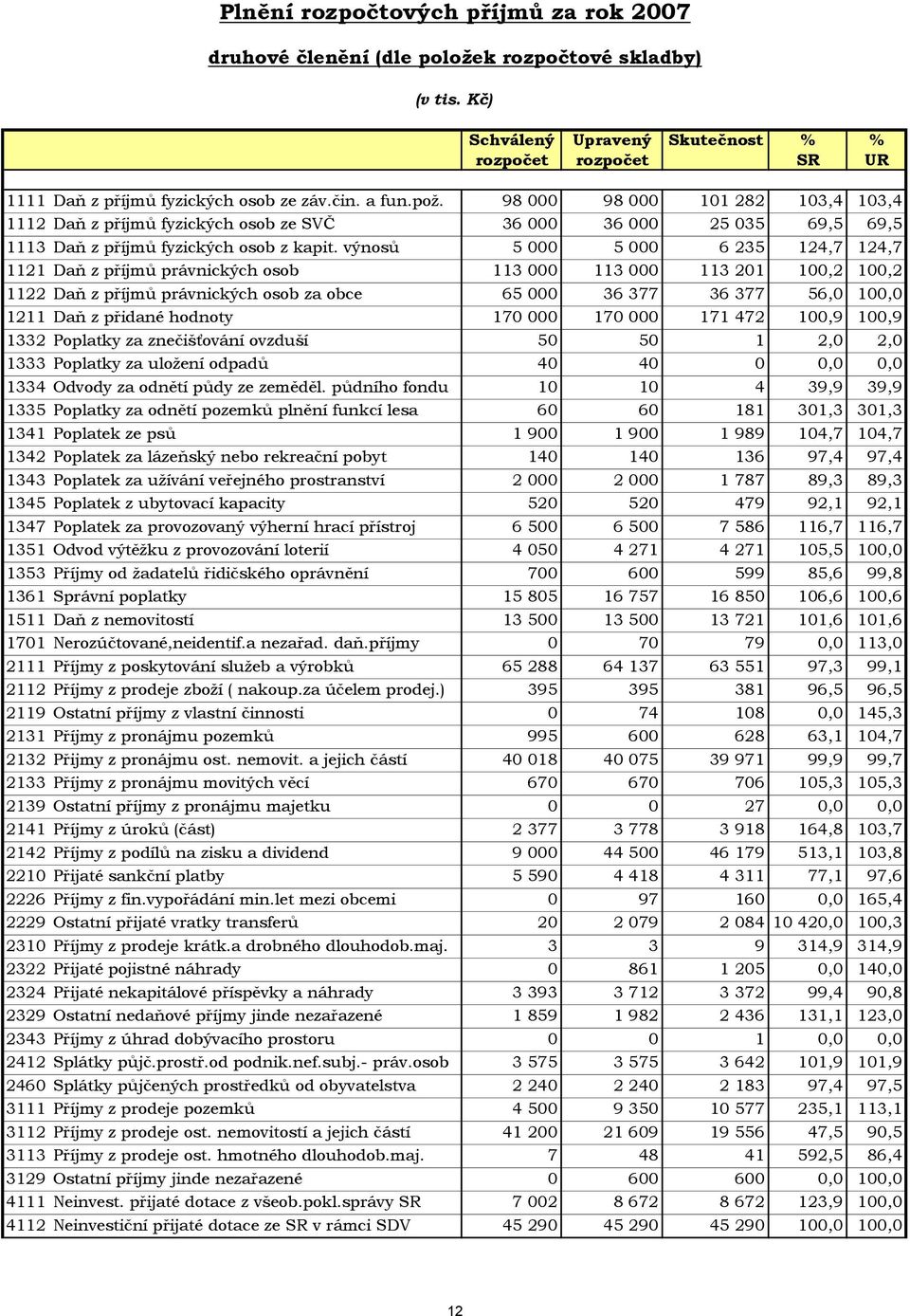 výnosů 5 000 5 000 6 235 124,7 124,7 1121 Daň z příjmů právnických osob 113 000 113 000 113 201 100,2 100,2 1122 Daň z příjmů právnických osob za obce 65 000 36 377 36 377 56,0 100,0 1211 Daň z