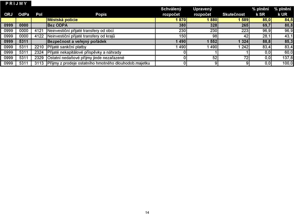 5311 Bezpečnost a veřejný pořádek 1 490 1 552 1 324 88,8 85,3 0999 5311 2210 Přijaté sankční platby 1 490 1 490 1 242 83,4 83,4 0999 5311 2324 Přijaté nekapitálové příspěvky a
