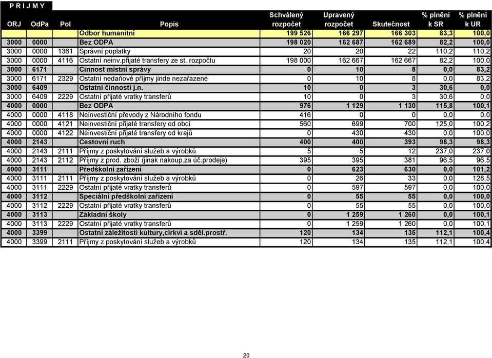 rozpočtu 198 000 162 667 162 667 82,2 100,0 3000 6171 Činn