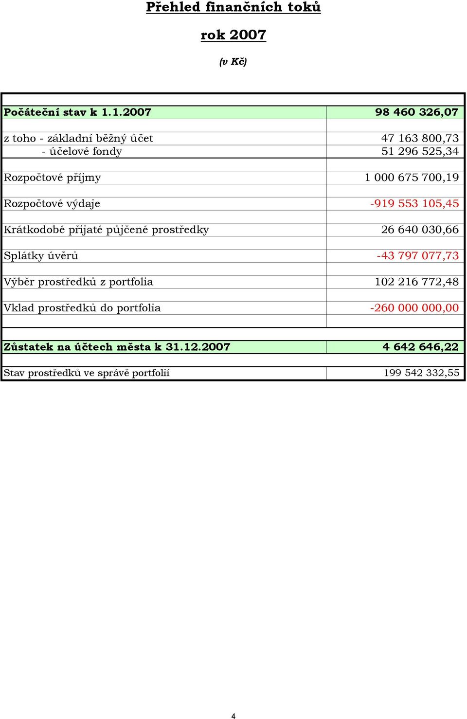 700,19 Rozpočtové výdaje -919 553 105,45 Krátkodobé přijaté půjčené prostředky 26 640 030,66 Splátky úvěrů -43 797 077,73