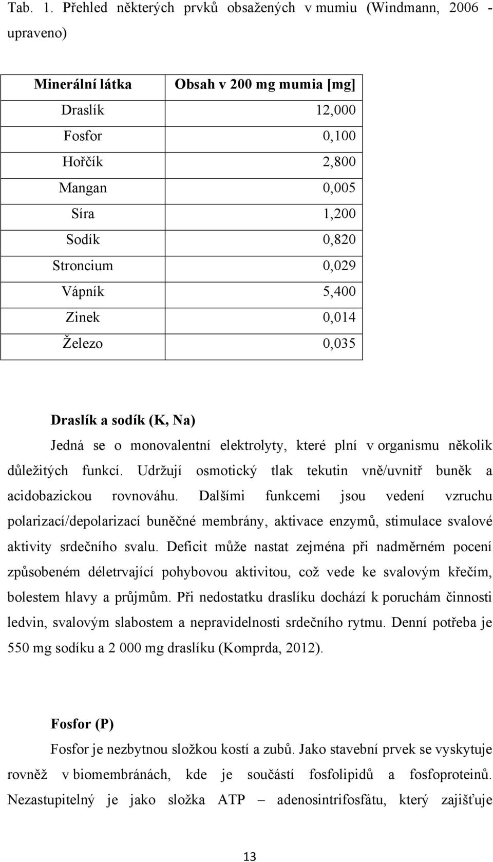 0,029 Vápník 5,400 Zinek 0,014 Ţelezo 0,035 Draslík a sodík (K, Na) Jedná se o monovalentní elektrolyty, které plní v organismu několik důleţitých funkcí.