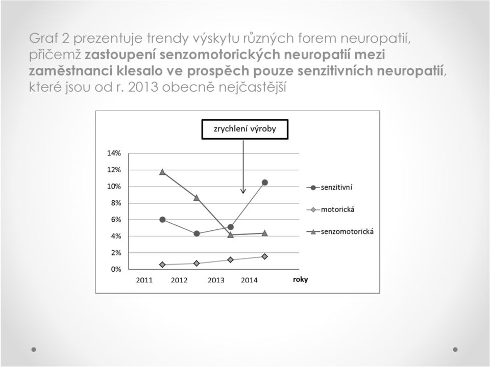 neuropatií mezi zaměstnanci klesalo ve prospěch pouze