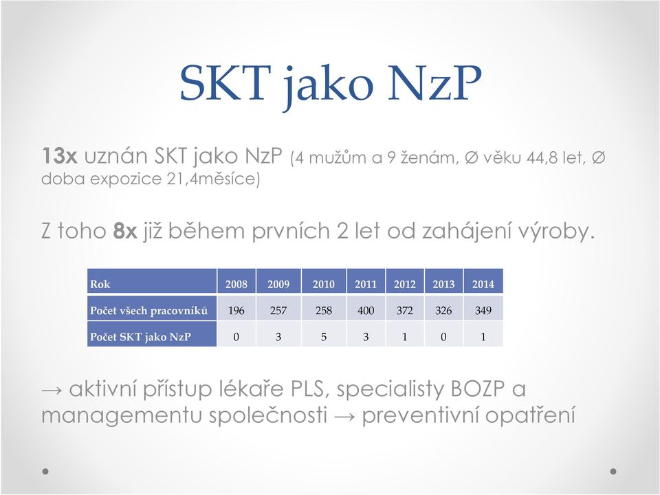 Rok 2008 2009 2010 2011 2012 2013 2014 Počet všech pracovníků 196 257 258 400 372 326 349