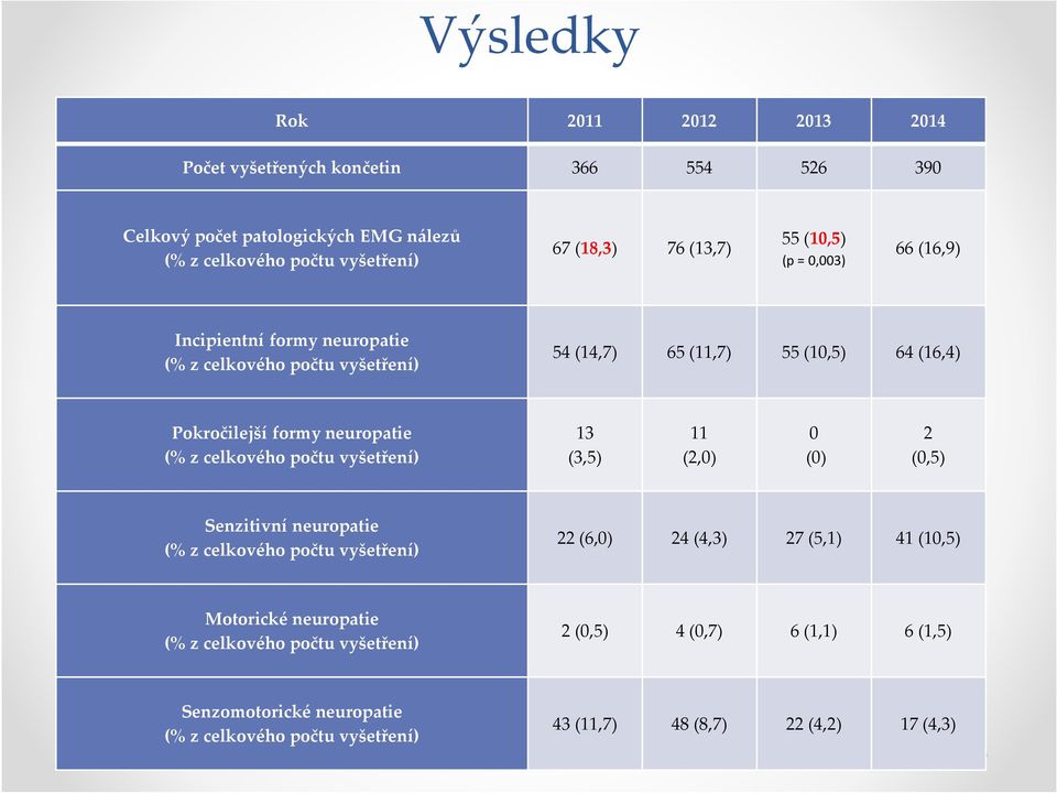 neuropatie (% zcelkového počtu vyšetření) 13 (3,5) 11 (2,0) 0 (0) 2 (0,5) Senzitivní neuropatie (% z celkového počtu vyšetření) 22 (6,0) 24 (4,3) 27 (5,1) 41 (10,5)