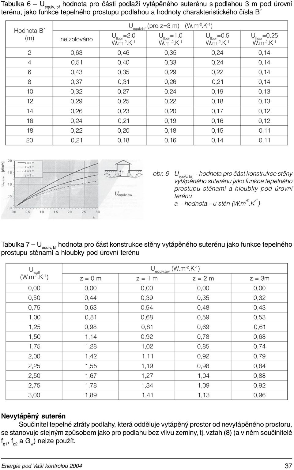 0,2 0,9 0,6 0,2 8 0,20 0,8 0, 0, 20 0,2 0,8 0,6 0,4 0, obr 6 U equv, b hodnota pro část konstrukce stěny vytápěného suterénu jako unkce tepelného prostupu stěnam a hloubky pod úrovní terénu a hodnota