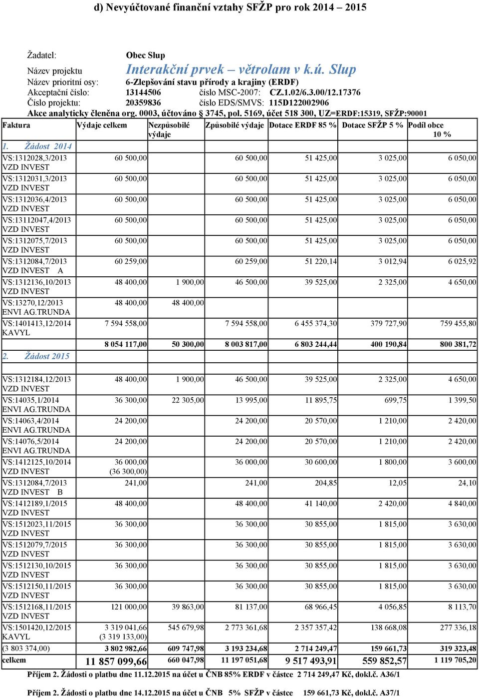 5169, účet 518 300, UZ=ERDF:15319, SFŽP:90001 Faktura Výdaje Nezpůsobilé Způsobilé výdaje Dotace ERDF 85 % Dotace SFŽP 5 % Podíl obce výdaje 10 % 1.