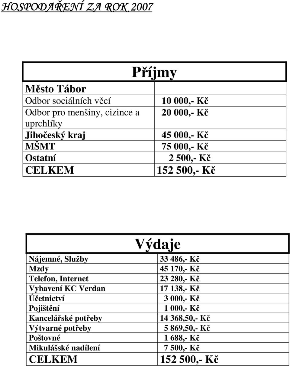 Vybavení KC Verdan Účetnictví Pojištění Kancelářské potřeby Výtvarné potřeby Poštovné Mikulášské nadílení CELKEM Výdaje 33