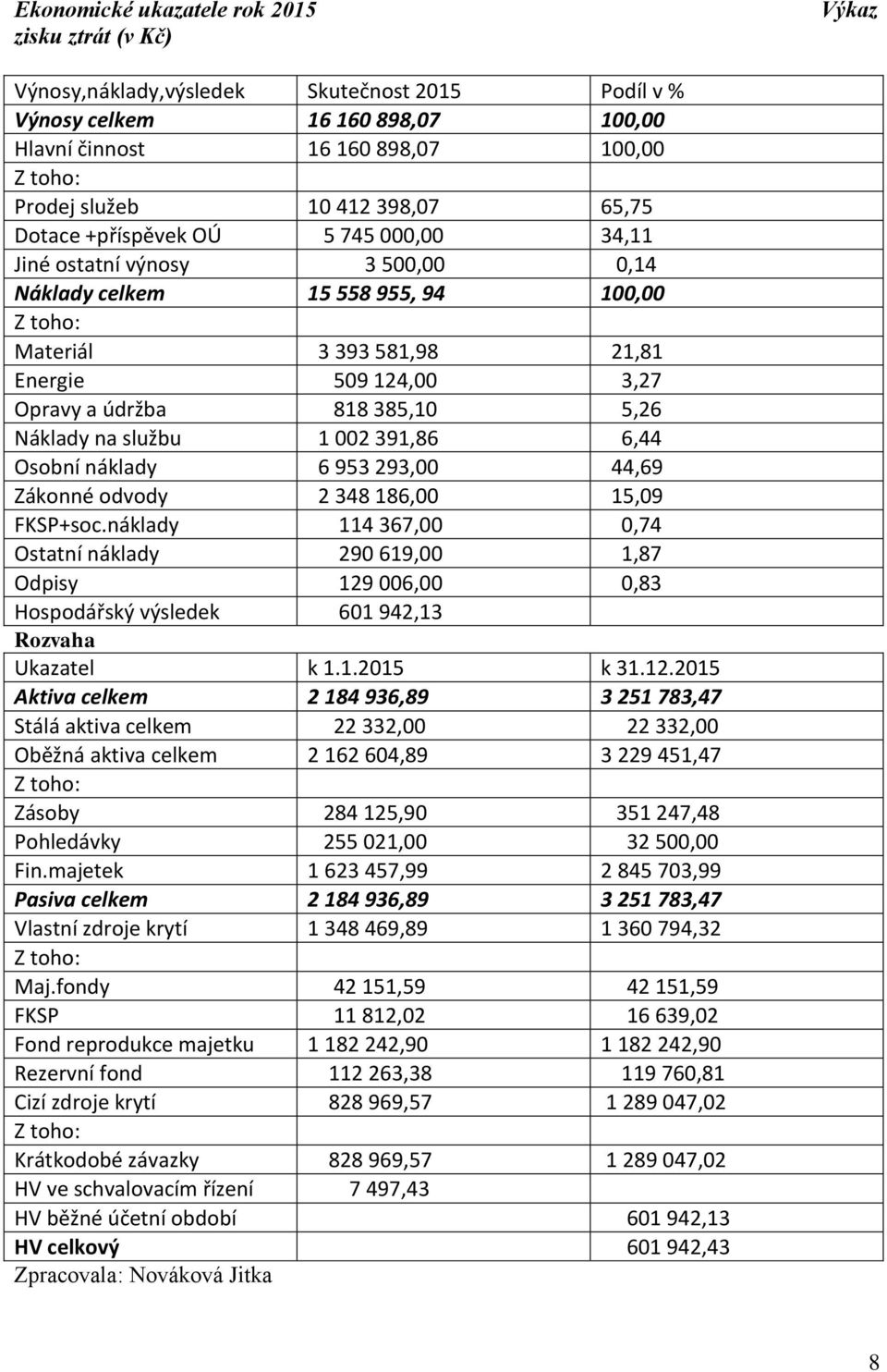 385,10 5,26 Náklady na službu 1 002 391,86 6,44 Osobní náklady 6 953 293,00 44,69 Zákonné odvody 2 348 186,00 15,09 FKSP+soc.