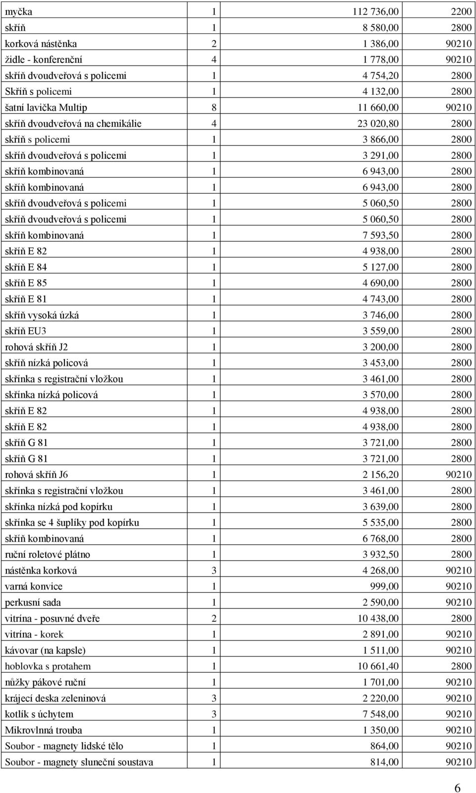 skříň kombinovaná 1 6 943,00 2800 skříň dvoudveřová s policemi 1 5 060,50 2800 skříň dvoudveřová s policemi 1 5 060,50 2800 skříň kombinovaná 1 7 593,50 2800 skříň E 82 1 4 938,00 2800 skříň E 84 1 5