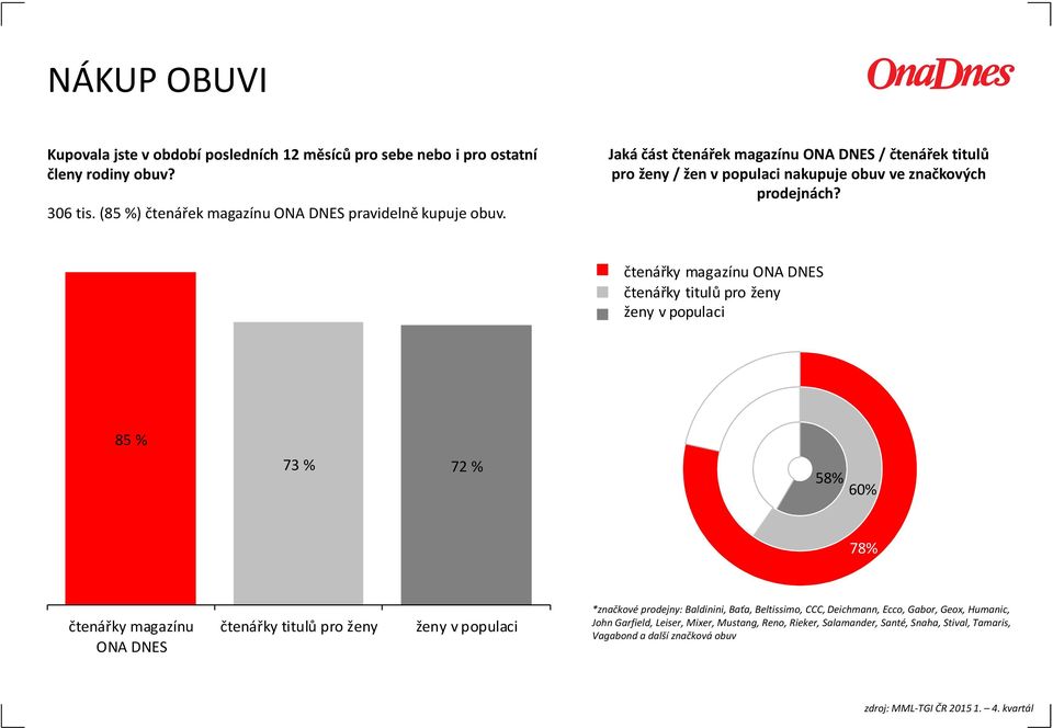 Jaká část čtenářek magazínu ONA DNES / čtenářek titulů pro ženy / žen v populaci nakupuje obuv ve značkových prodejnách?