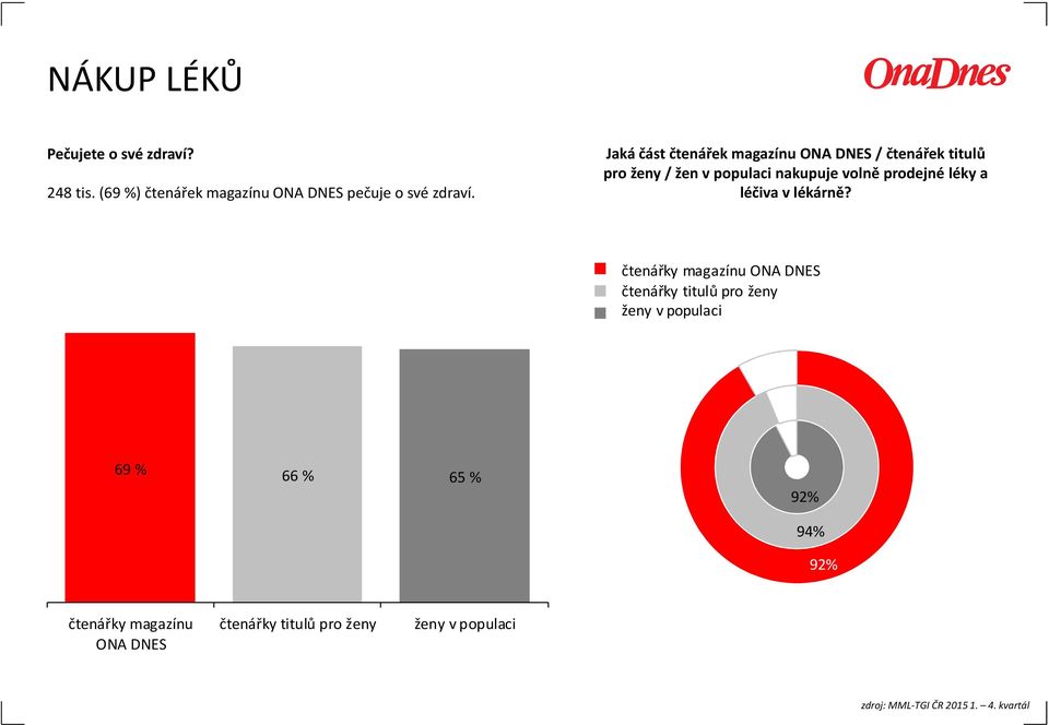 Jaká část čtenářek magazínu ONA DNES / čtenářek titulů pro ženy / žen v populaci