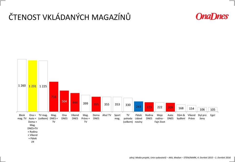 Právo + TV Doma DNES Aha! TV Sport mag.