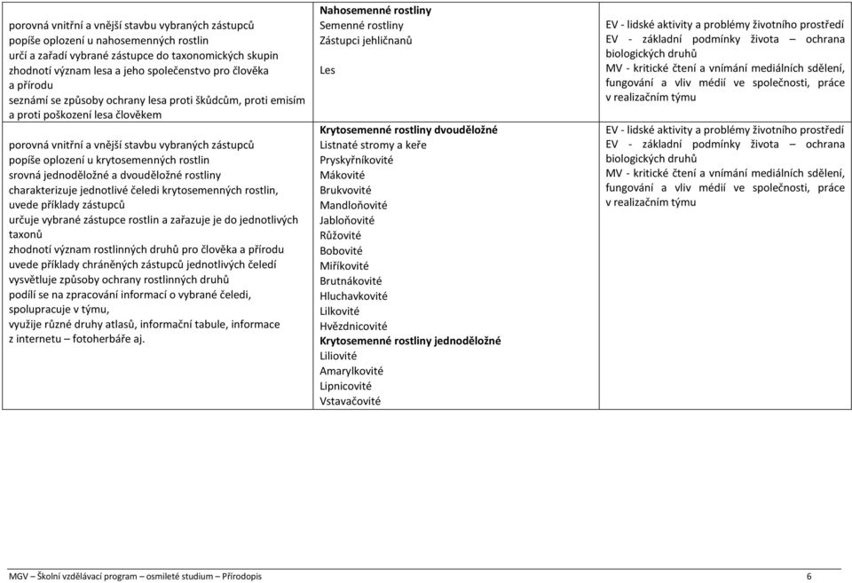 srovná jednoděložné a dvouděložné rostliny charakterizuje jednotlivé čeledi krytosemenných rostlin, uvede příklady zástupců určuje vybrané zástupce rostlin a zařazuje je do jednotlivých taxonů