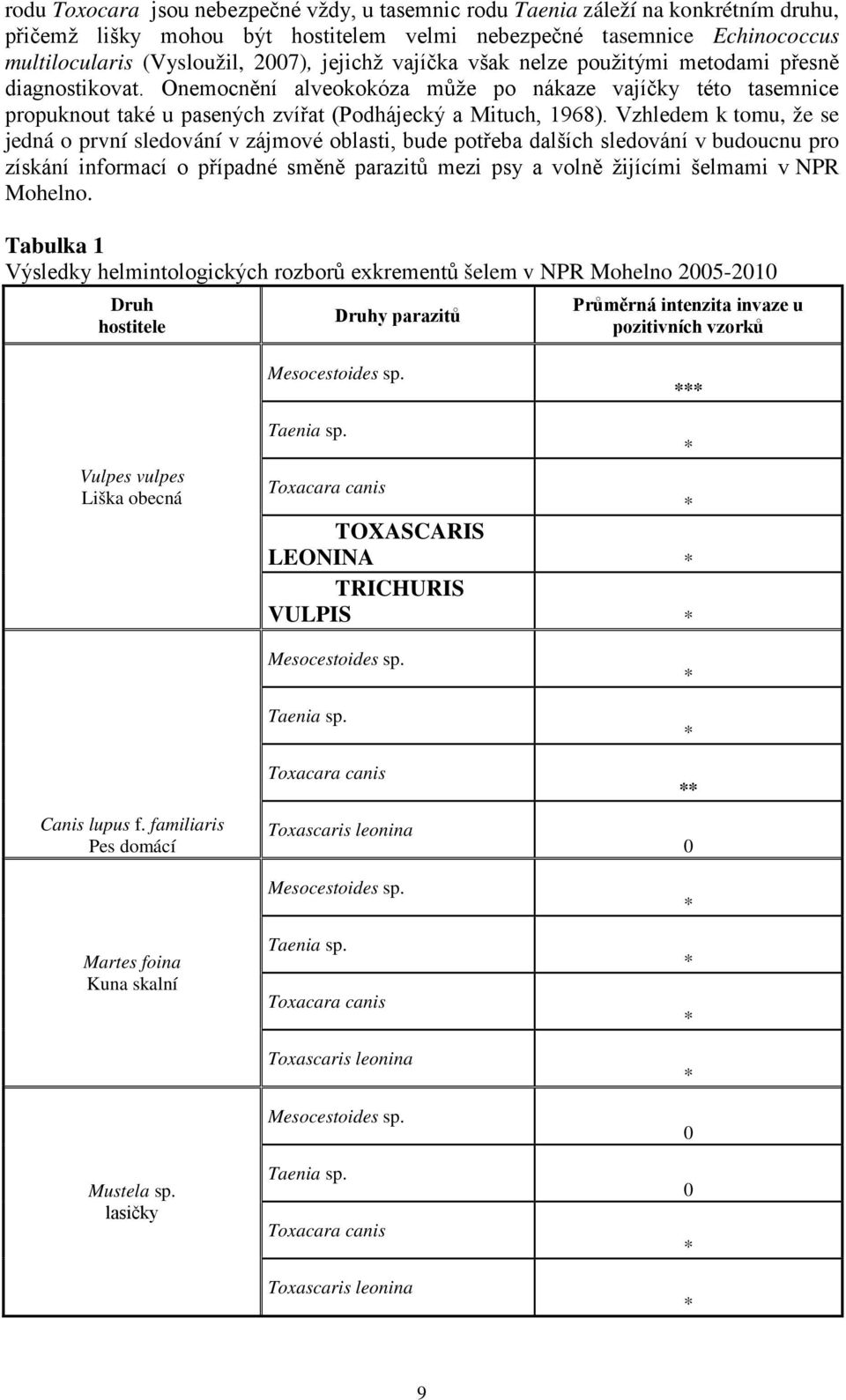 Vzhledem k tomu, že se jedná o první sledování v zájmové oblasti, bude potřeba dalších sledování v budoucnu pro získání informací o případné směně parazitů mezi psy a volně žijícími šelmami v NPR