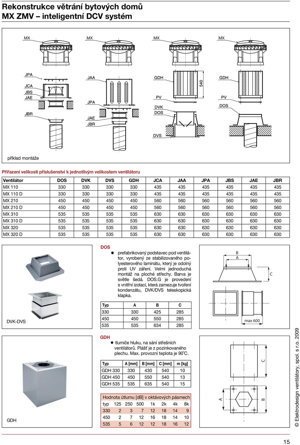 G je provedení s vnitřní izolací, která zamezuje tvoření kondenzátu, DVK/DVS teleskopická klapka. B A C Typ A B C 8 8 DVK-DVS max 8 GDH GDH tlumiče hluku, na sání střešních ventilátorů.