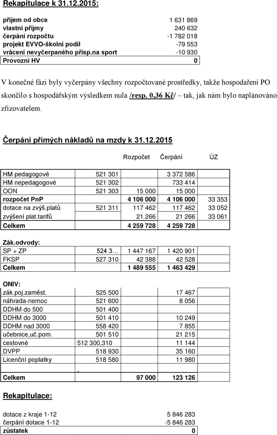 ,36 Kč/ tak, jak nám bylo naplánováno zřizovatelem. Čerpání přímých nákladů na mzdy k 31.12.