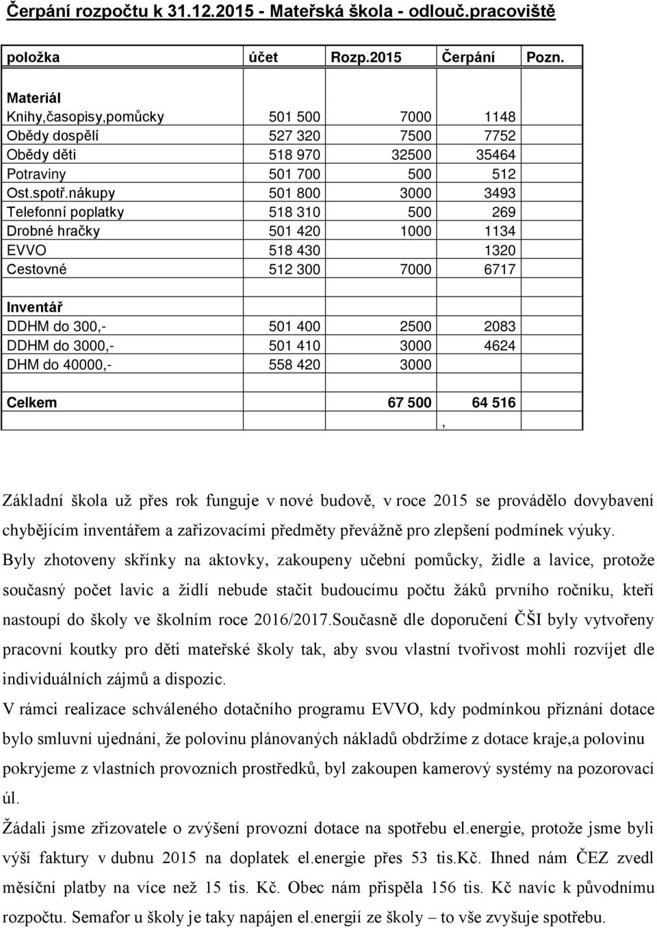 nákupy 51 8 3 3493 Telefonní poplatky 518 31 5 269 Drobné hračky 51 42 1 1134 EVVO 518 43 132 Cestovné 512 3 7 6717 Inventář DDHM do 3,- 51 4 25 283 DDHM do 3,- 51 41 3 4624 DHM do 4,- 558 42 3