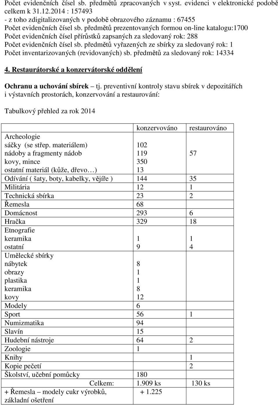 předmětů prezentovaných formou on-line katalogu:1700 Počet evidenčních čísel přírůstků zapsaných za sledovaný rok: 288 Počet evidenčních čísel sb.