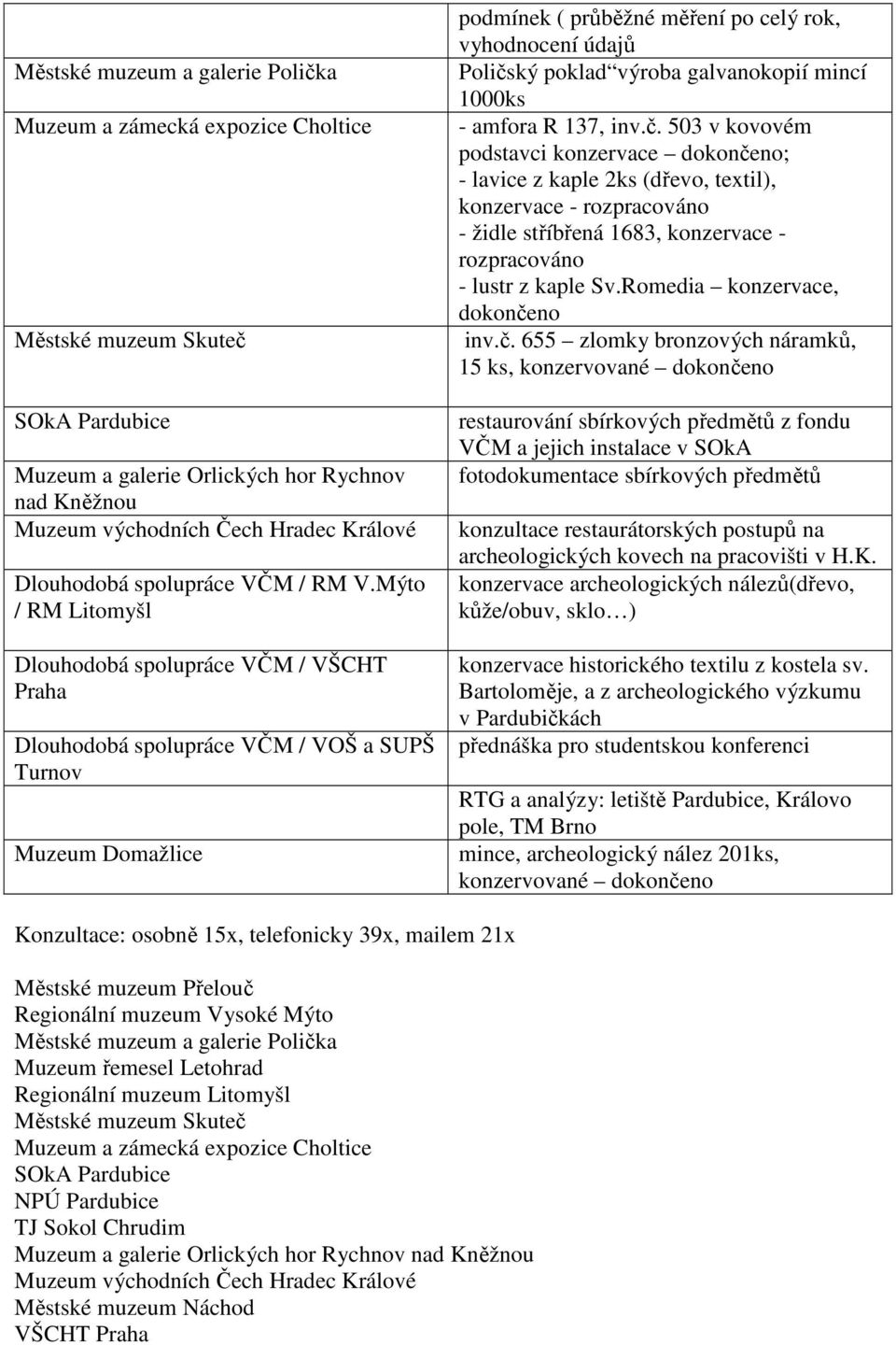 Mýto / RM Litomyšl Dlouhodobá spolupráce VČM / VŠCHT Praha Dlouhodobá spolupráce VČM / VOŠ a SUPŠ Turnov Muzeum Domažlice podmínek ( průběžné měření po celý rok, vyhodnocení údajů Poličský poklad