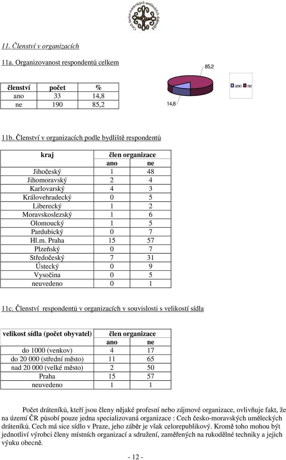 Pardubický 0 7 Hl.m. Praha 15 57 Plzeský 0 7 Stedoeský 7 31 Ústecký 0 9 Vysoina 0 5 neuvedeno 0 1 11c.