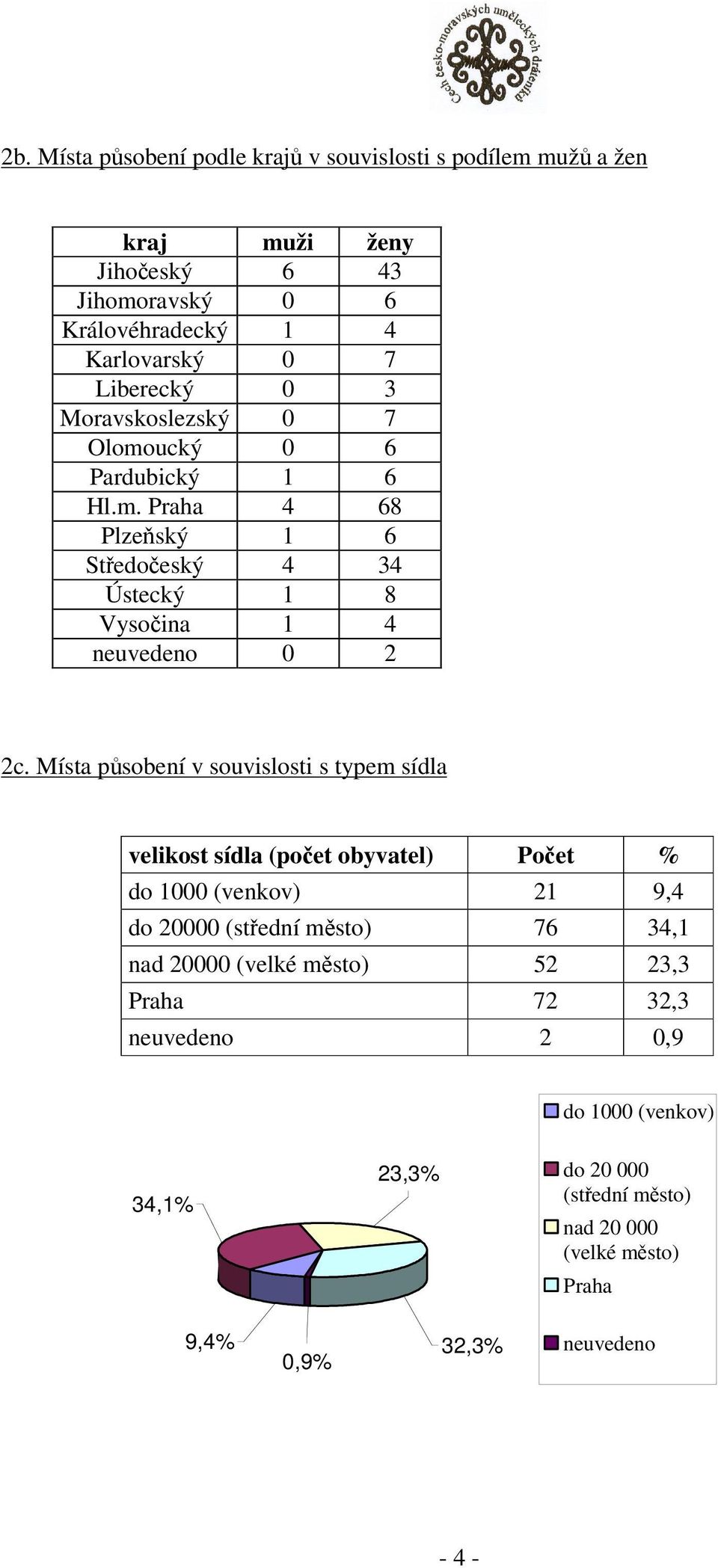 Místa psobení v souvislosti s typem sídla velikost sídla (poet obyvatel) Poet % do 1000 (venkov) 21 9,4 do 20000 (stední msto) 76 34,1 nad 20000