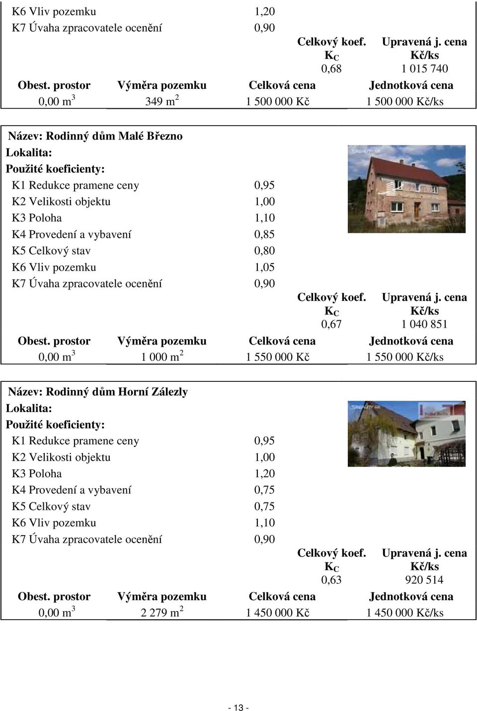 Velikosti objektu 1,00 K3 Poloha 1,10 K4 Provedení a vybavení 0,85 K5 Celkový stav 0,80 K6 Vliv pozemku 1,05 K7 Úvaha zpracovatele ocenění 0,90 Celkový koef. K C 0,67 Upravená j.