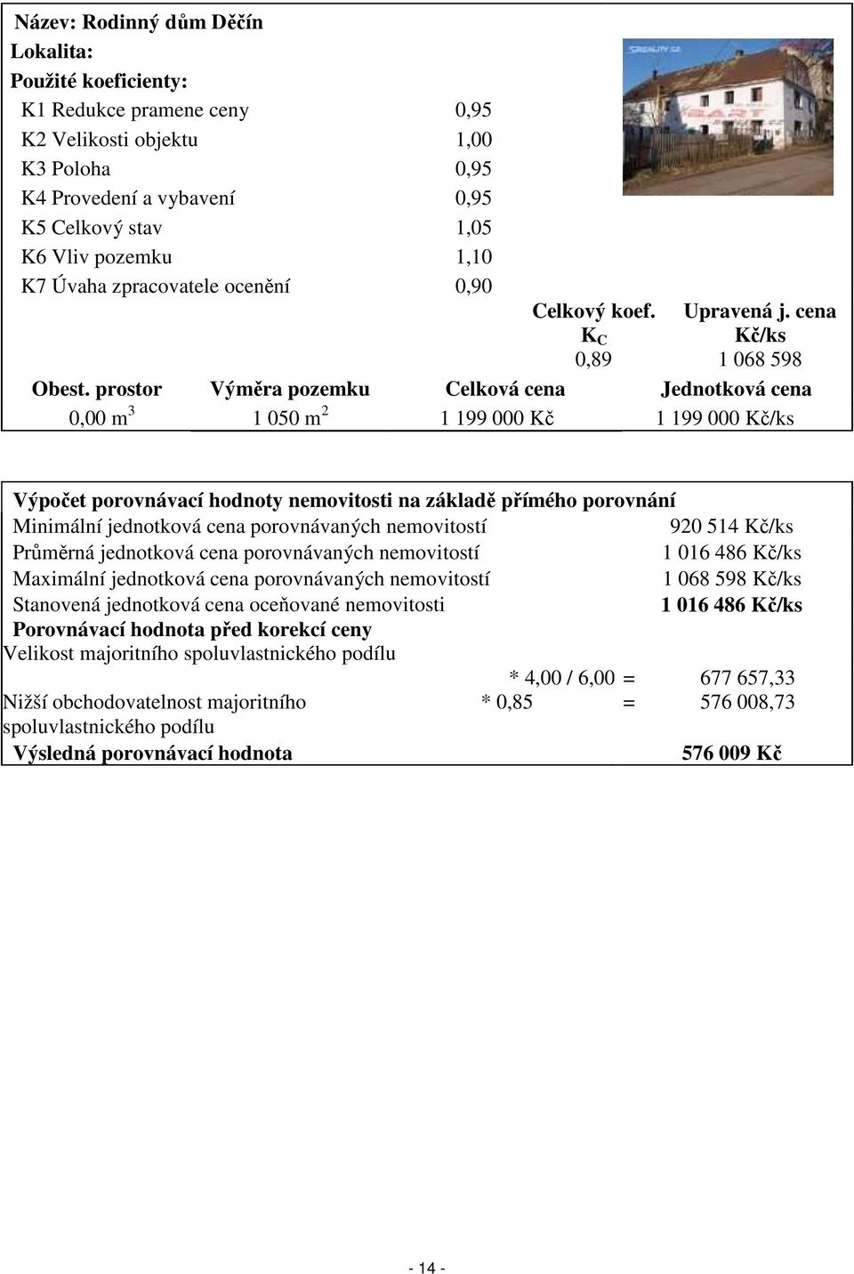 prostor Výměra pozemku Celková cena Jednotková cena 0,00 m 3 1 050 m 2 1 199 000 Kč 1 199 000 Kč/ks Výpočet porovnávací hodnoty nemovitosti na základě přímého porovnání Minimální jednotková cena