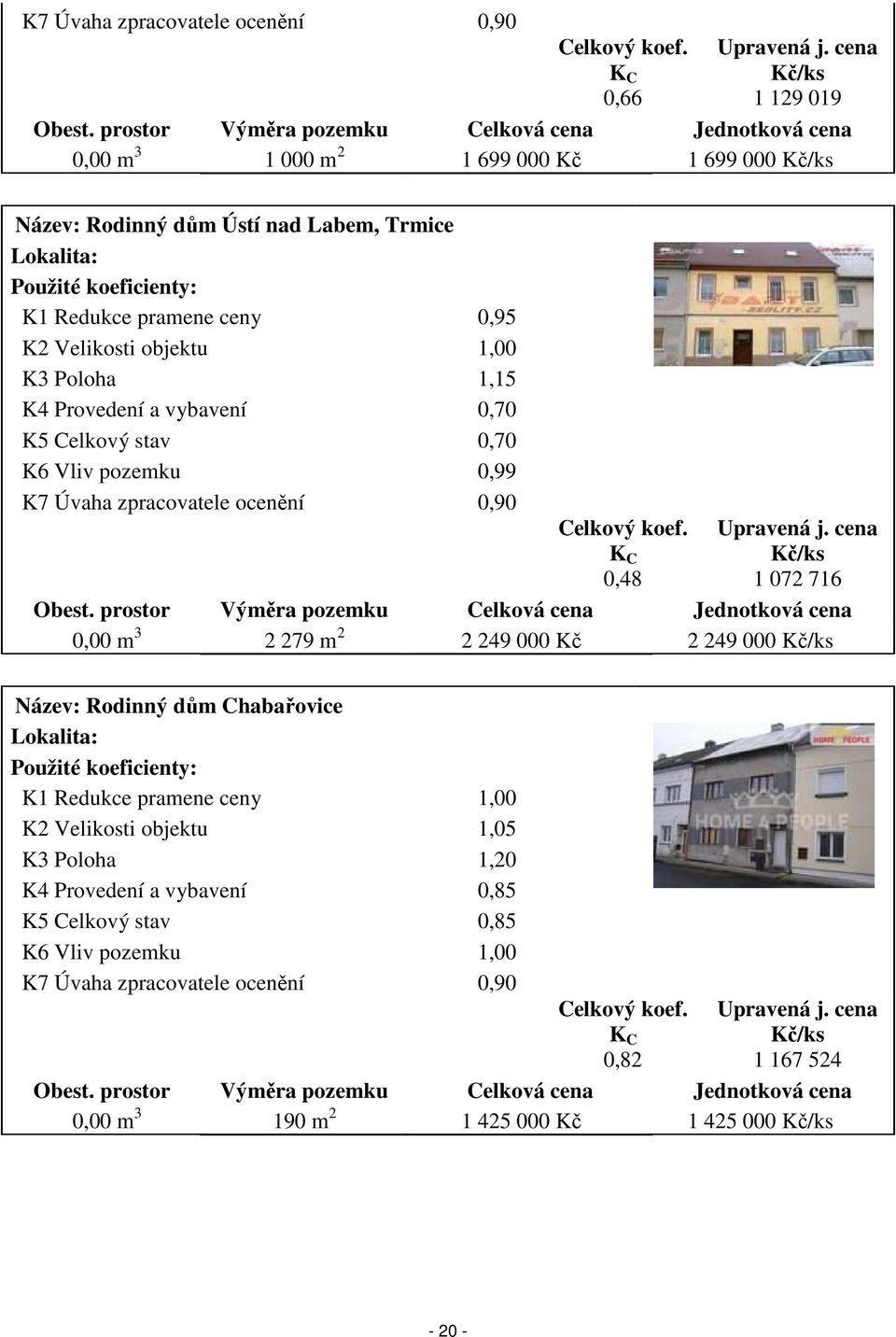 0,95 K2 Velikosti objektu 1,00 K3 Poloha 1,15 K4 Provedení a vybavení 0,70 K5 Celkový stav 0,70 K6 Vliv pozemku 0,99 K7 Úvaha zpracovatele ocenění 0,90 Celkový koef. K C 0,48 Upravená j.
