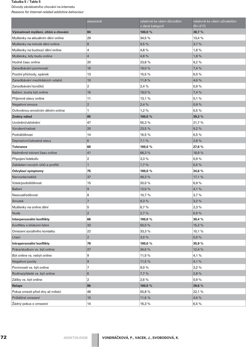 % 1,8 % Hodnì èasu online 20 23,8 % 9,2 % Zanedbávání povinností 16 19,0 % 7,4 % Pozdní pøíchody, spánek 13 15,5 % 6,0 % Zanedbávání mezilidských vztahù 10 11,9 % 4,6 % Zanedbávání koníèkù 2 2,4 %