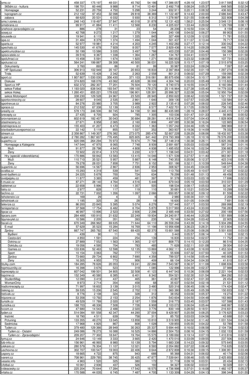 cz 212 102 97 453 32 098 29 818 38 369 11 122 487 9:14:43 2:00:00 2 686 840 0:43:47 zabava 68 620 20 531 6 032 5 930 6 312 1 278 997 0:21:55 0:08:49 322 808 0:04:39 sms.t-zones.