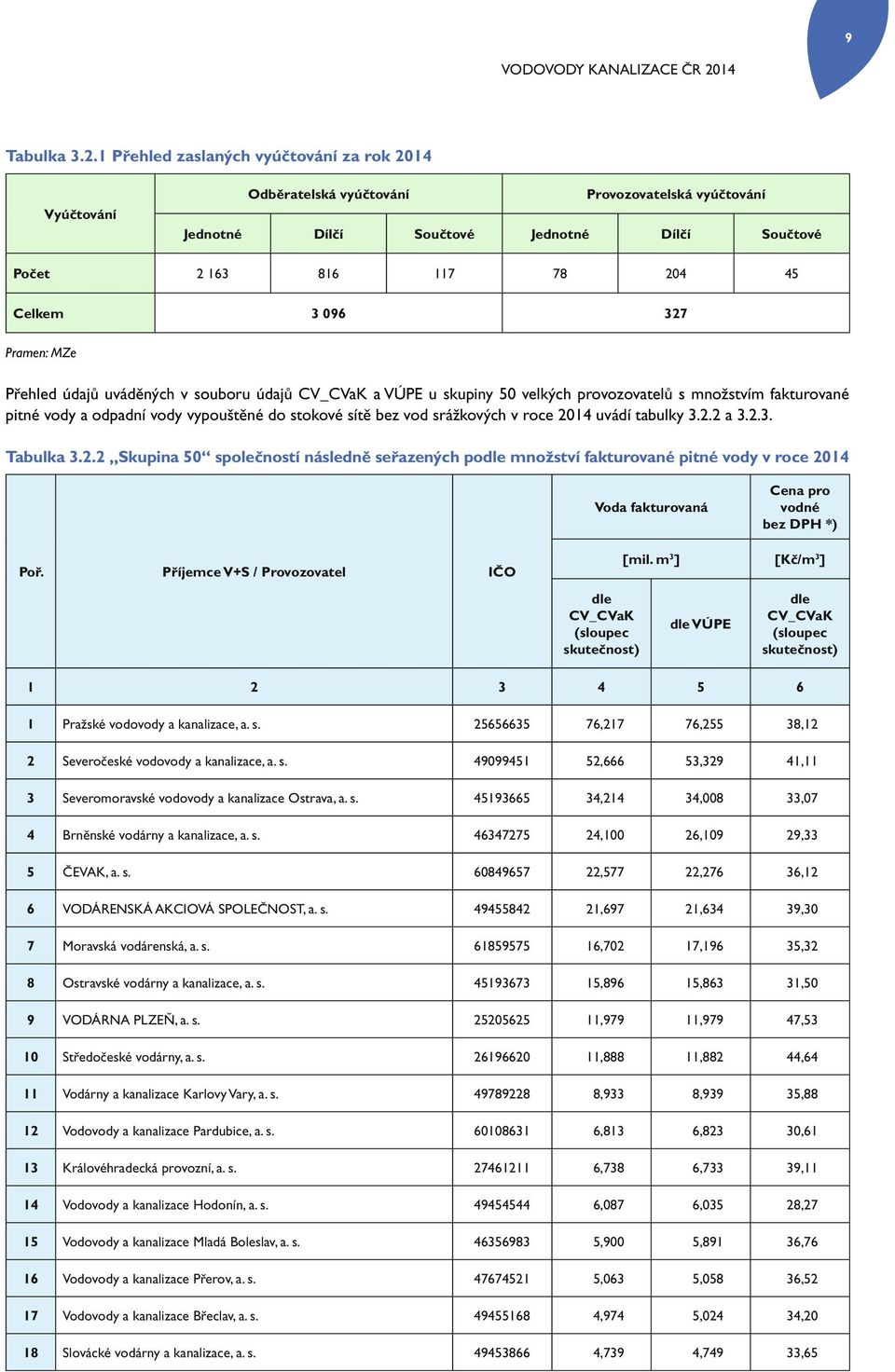 Pramen: MZe Přehled údajů uváděných v souboru údajů CV_CVaK a VÚPE u skupiny 50 velkých provozovatelů s množstvím fakturované pitné vody a odpadní vody vypouštěné do stokové sítě bez vod srážkových v