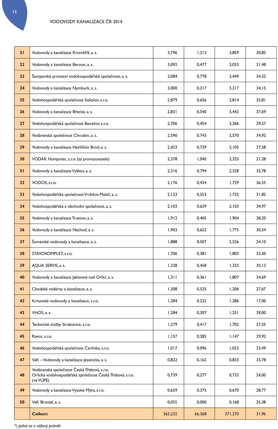 r.o. 2,706 0,454 3,266 29,57 28 Vodárenská společnost Chrudim, a. s. 2,590 0,743 2,570 34,92 29 Vodovody a kanalizace Havlíčkův Brod, a. s. 2,423 0,729 2,105 27,58 30 VODAK Humpolec, s.r.o. (za provozovatele) 2,378 1,040 2,325 21,28 31 Vodovody a kanalizace Vyškov, a.