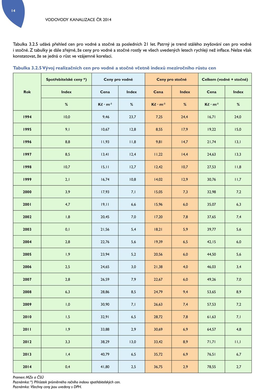 5 Vývoj realizačních cen pro vodné a stočné včetně indexů meziročního růstu cen Spotřebitelské ceny *) Ceny pro vodné Ceny pro stočné Celkem (vodné + stočné) Rok Index Cena Index Cena Index Cena