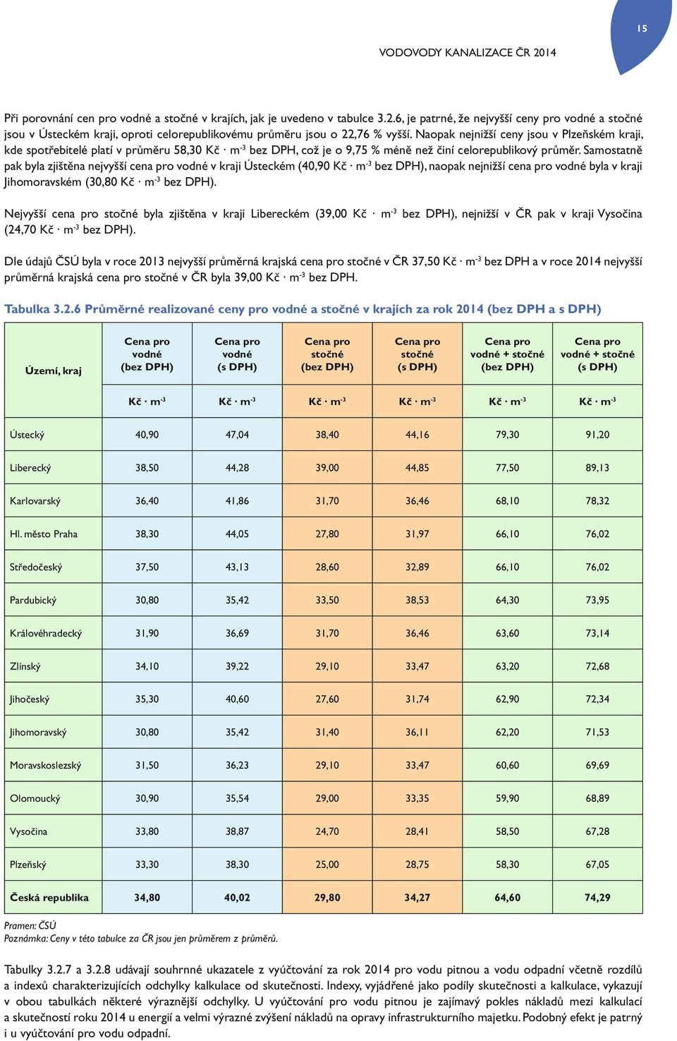 Naopak nejnižší ceny jsou v Plzeňském kraji, kde spotřebitelé platí v průměru 58,30 Kč m -3 bez DPH, což je o 9,75 % méně než činí celorepublikový průměr.