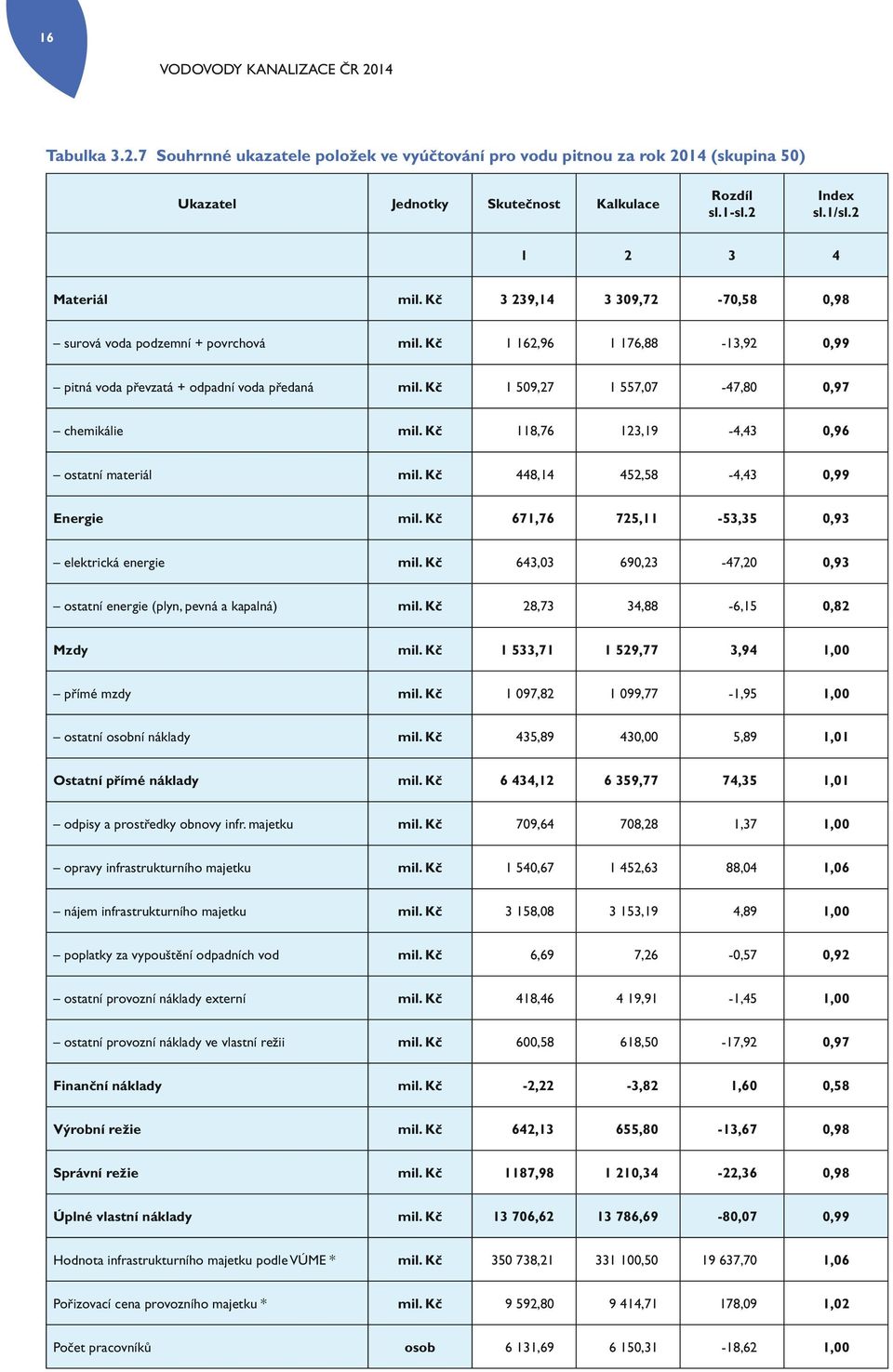 Kč 118,76 123,19-4,43 0,96 ostatní materiál mil. Kč 448,14 452,58-4,43 0,99 Energie mil. Kč 671,76 725,11-53,35 0,93 elektrická energie mil.