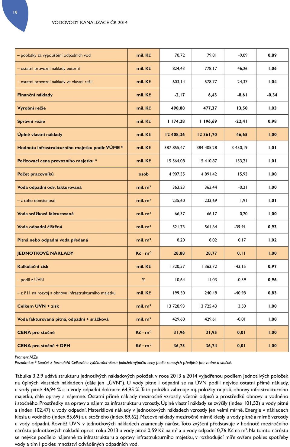 Kč 12 408,36 12 361,70 46,65 1,00 Hodnota infrastrukturního majetku podle VÚME * mil. Kč 387 855,47 384 405,28 3 450,19 1,01 Pořizovací cena provozního majetku * mil.