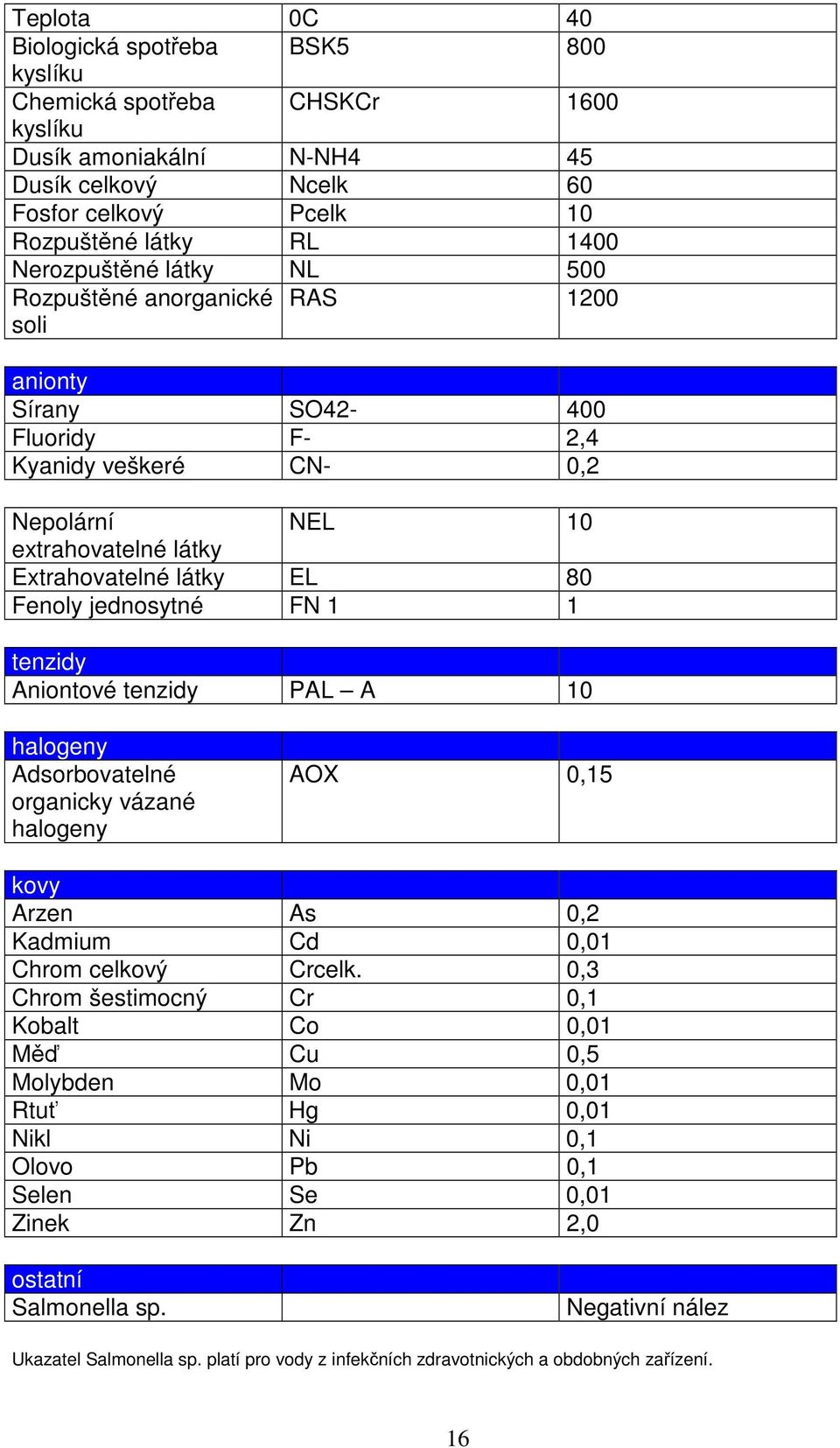 1 1 tenzidy Aniontové tenzidy PAL A 10 halogeny Adsorbovatelné organicky vázané halogeny AOX 0,15 kovy Arzen As 0,2 Kadmium Cd 0,01 Chrom celkový Crcelk.