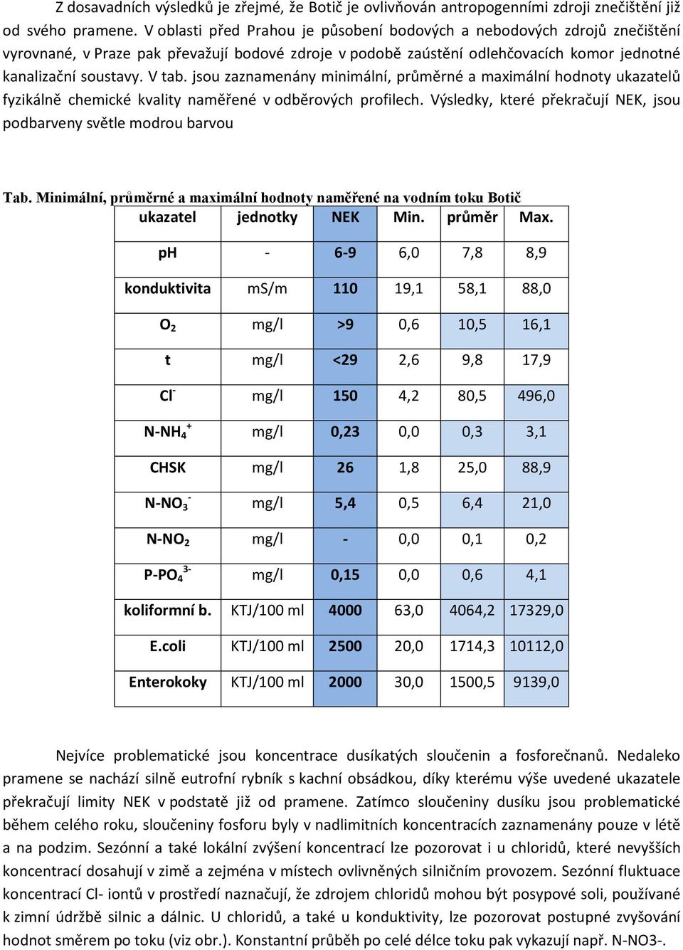 jsou zaznamenány minimální, průměrné a maximální hodnoty ukazatelů fyzikálně chemické kvality naměřené v odběrových profilech. Výsledky, které překračují NEK, jsou podbarveny světle modrou barvou Tab.