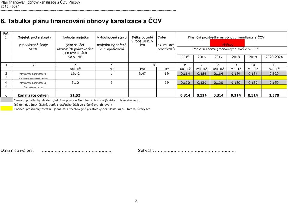 Příčovy VUME aktuálních pořizovacích v % opotřebení prostředků Podle seznamu jmenovitých akcí v mil. Kč cen uvedených ve VUME 2015 2016 2017 2018 2019 2020-2024 1 2 3 4 5 6 7 8 9 10 11 mil.