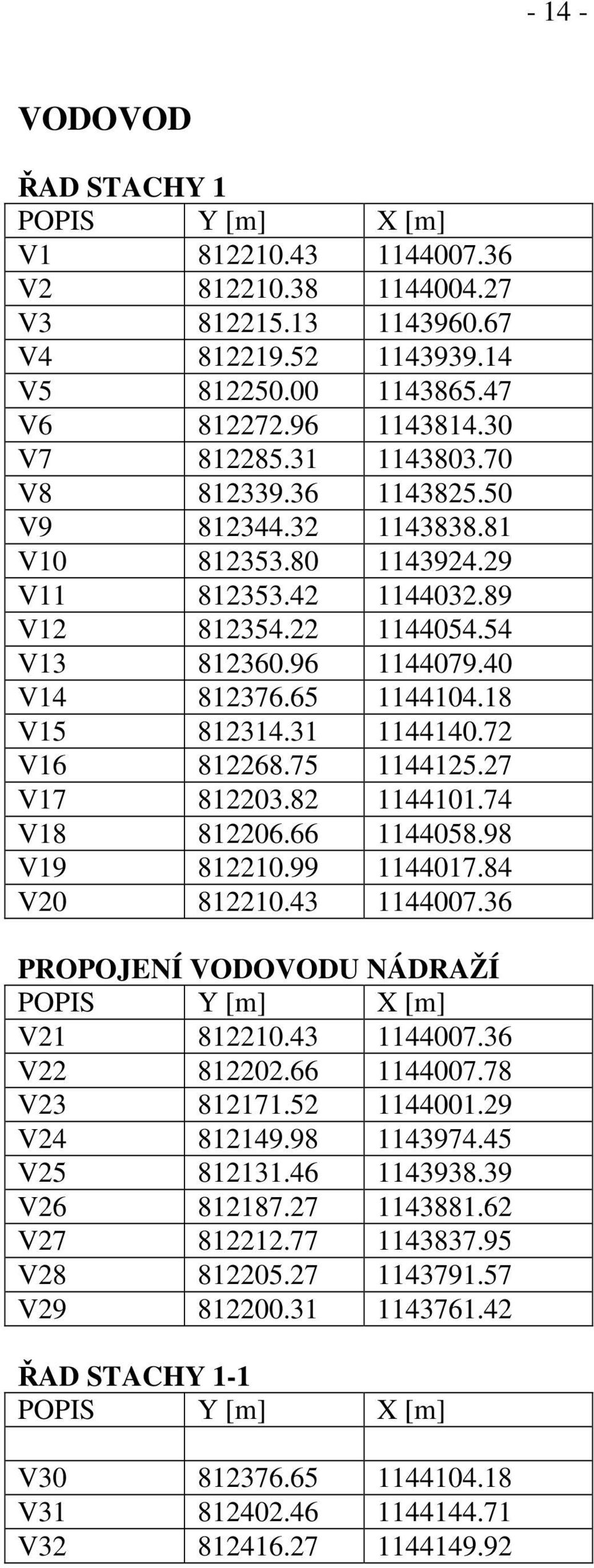 72 V16 812268.75 1144125.27 V17 812203.82 1144101.74 V18 812206.66 1144058.98 V19 812210.99 1144017.84 V20 812210.43 1144007.36 PROPOJENÍ VODOVODU NÁDRAŽÍ V21 812210.43 1144007.36 V22 812202.