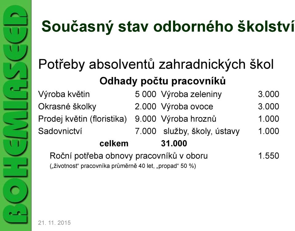 000 Prodej květin (floristika) 9.000 Výroba hroznů 1.000 Sadovnictví 7.